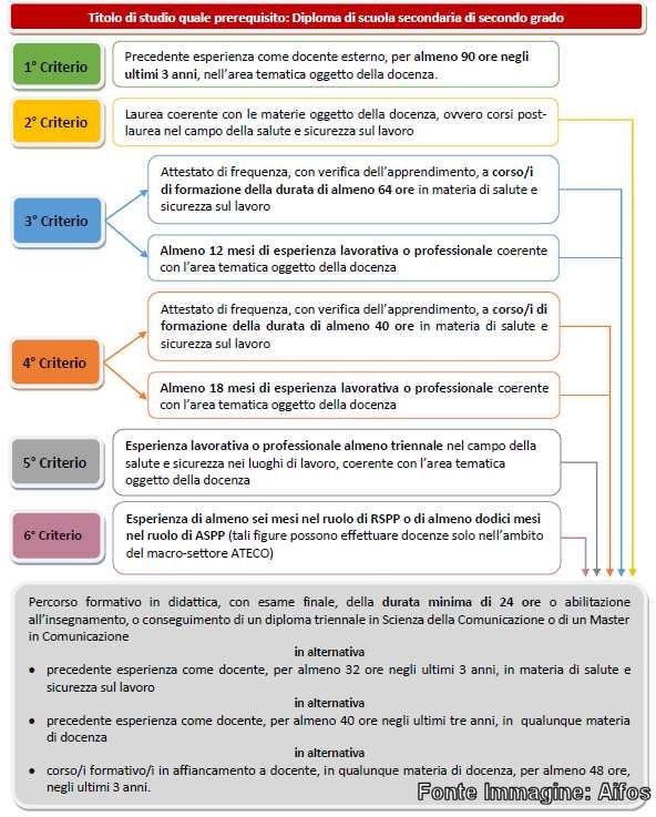 Criteri per i formatori sulla sicurezza